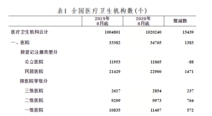 2020年8月底全国医疗卫生机构数