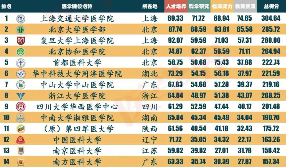2021年中国医学院校哪家强？中国大学医学类专业排名发布。