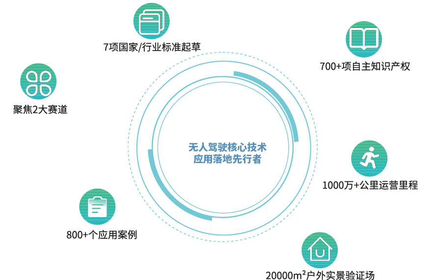 让无人驾驶融入美好生活